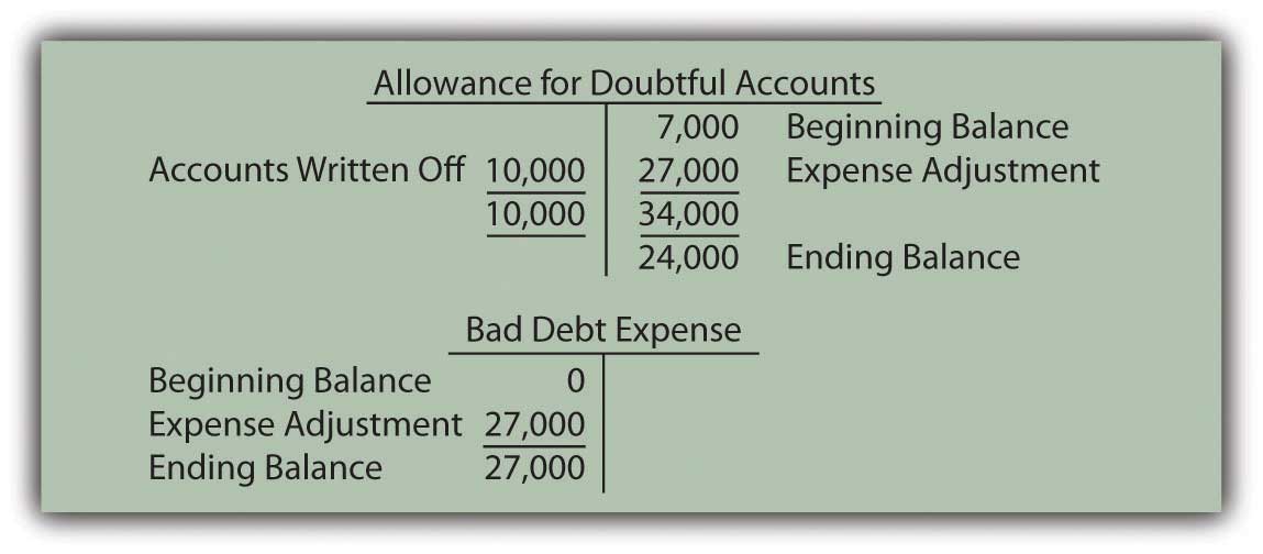 Resulting T-Accounts, Based on Percentage of Receivables Method