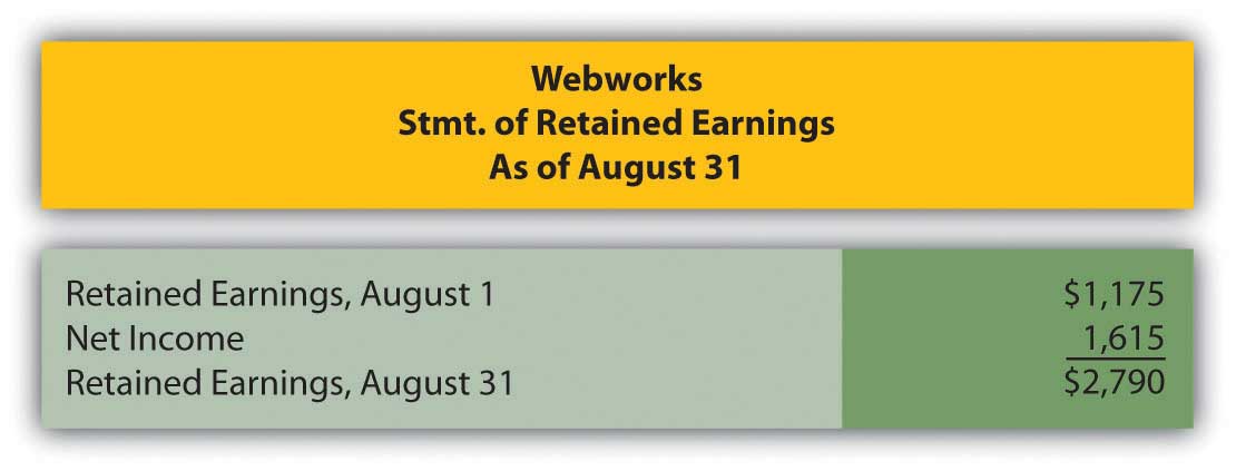 Webworks' Statement of Retained Earnings