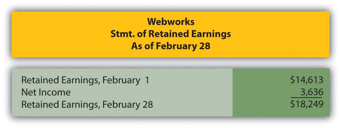 Webworks' Statement of retained earnings