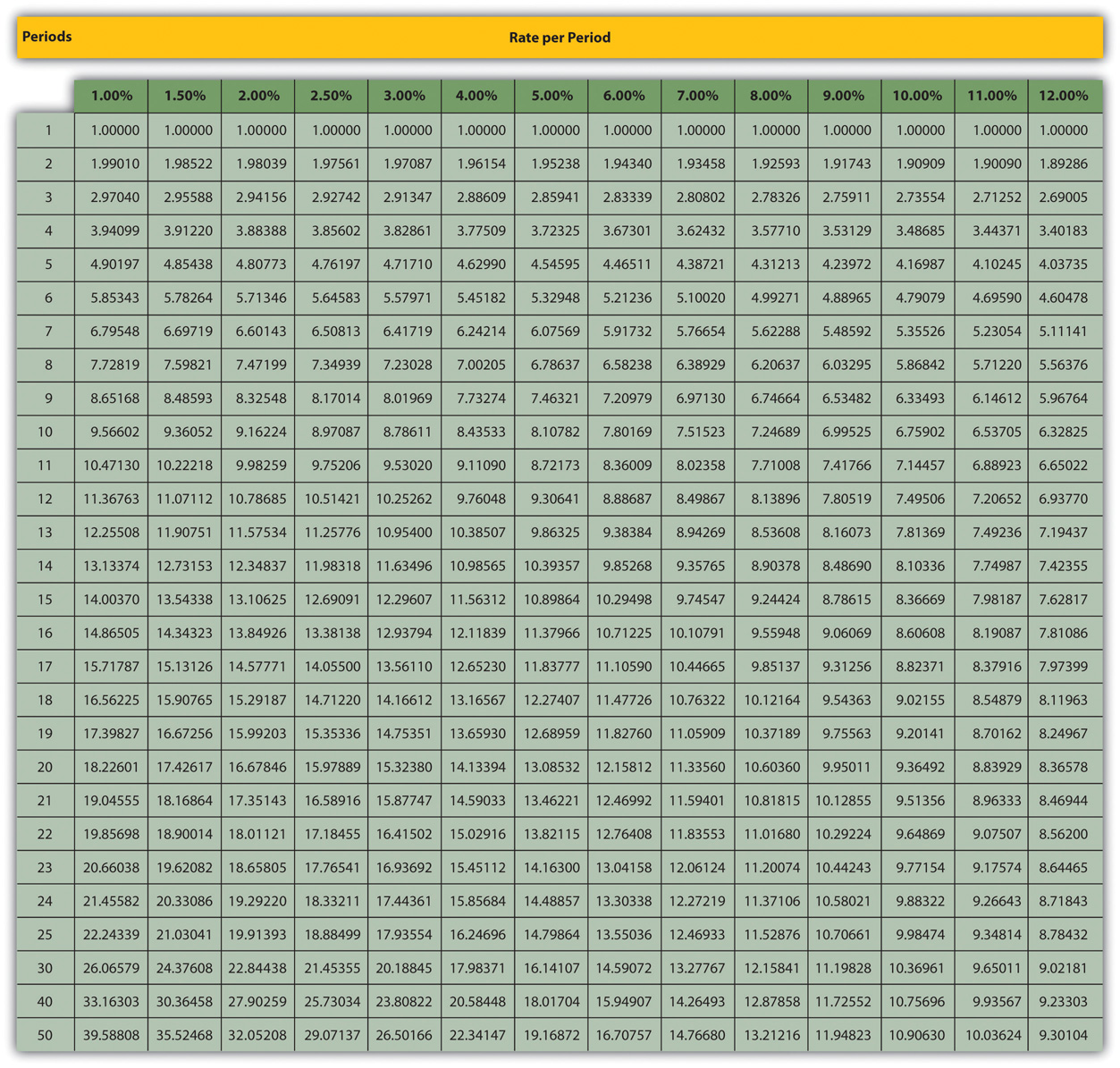 Appendix Present Value Tables Financial Accounting