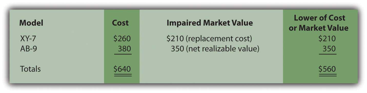 8-4-reporting-inventory-at-the-lower-of-cost-or-market-financial