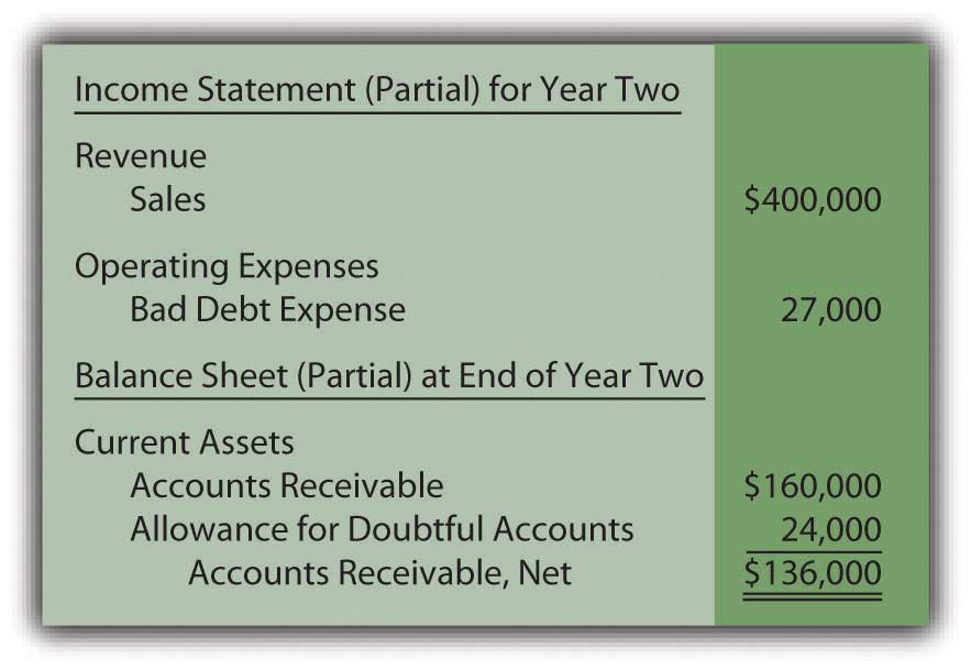 Bad Accounts Estimated Based on 15 Percent of Receivables