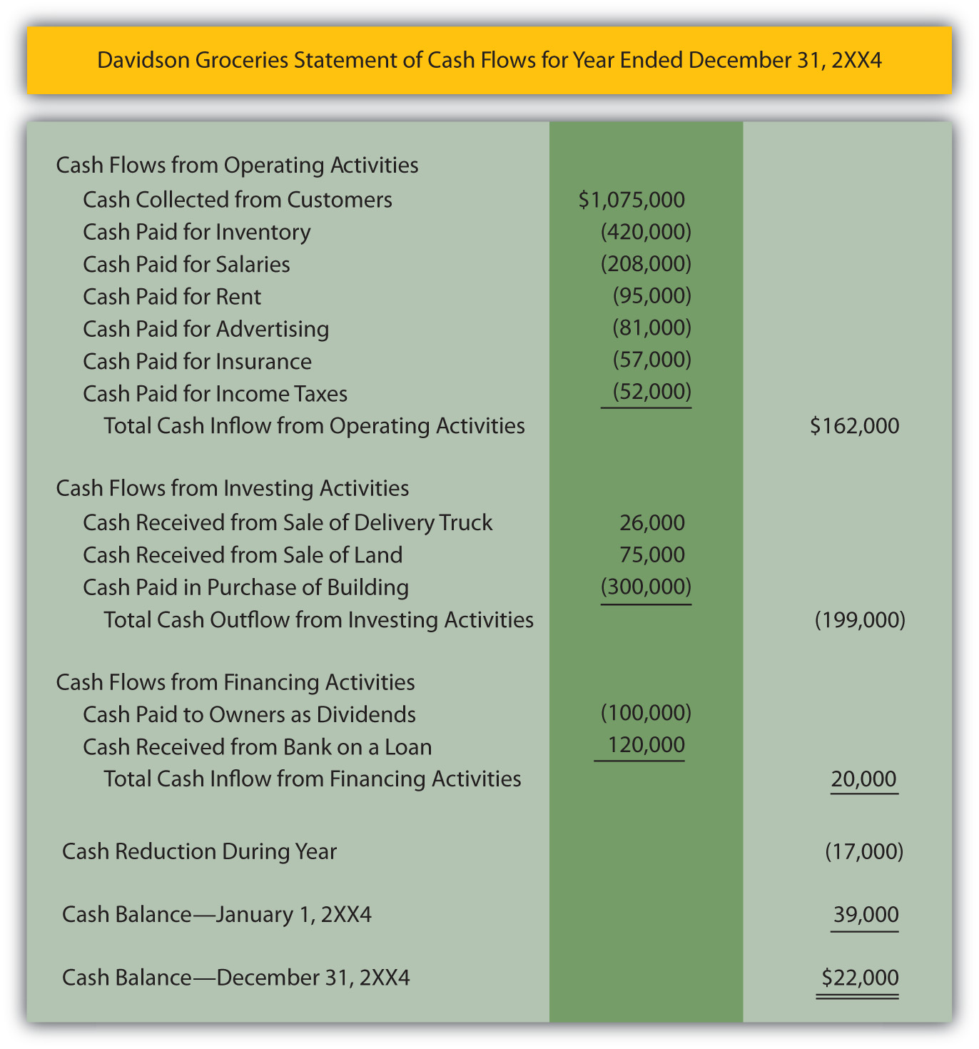 statement of cash flows sample problems