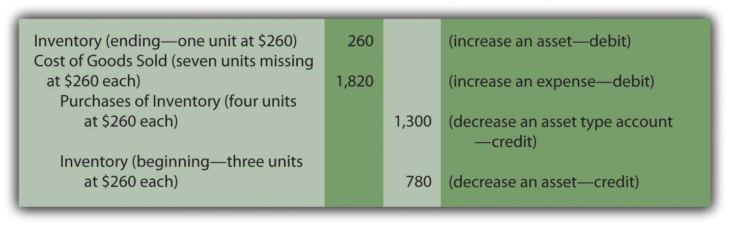 8.3 The Calculation of Cost of Goods Sold – Financial Accounting