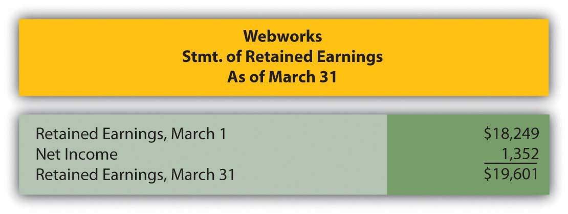 Webworks' Statement of retained earnings