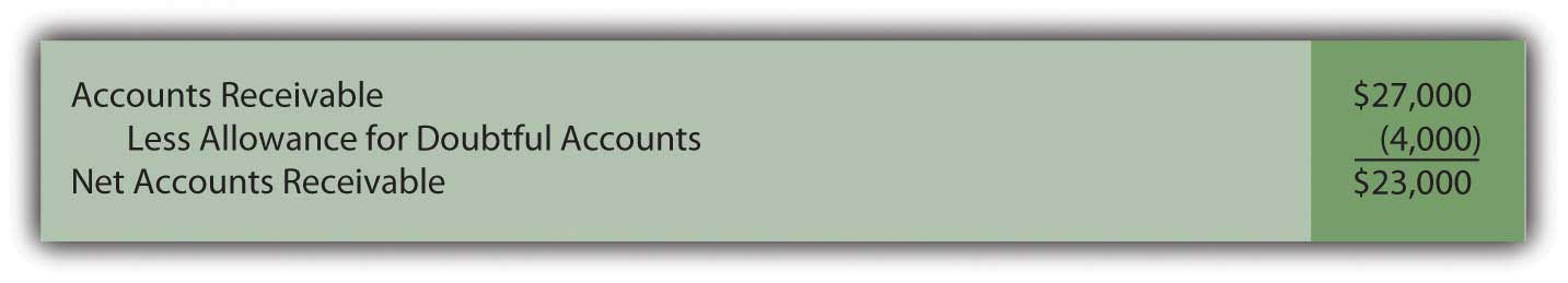 accounts receivable ($27,000), less allowance for doubtful accounts (-4,000), net accounts receivable ($23,000)