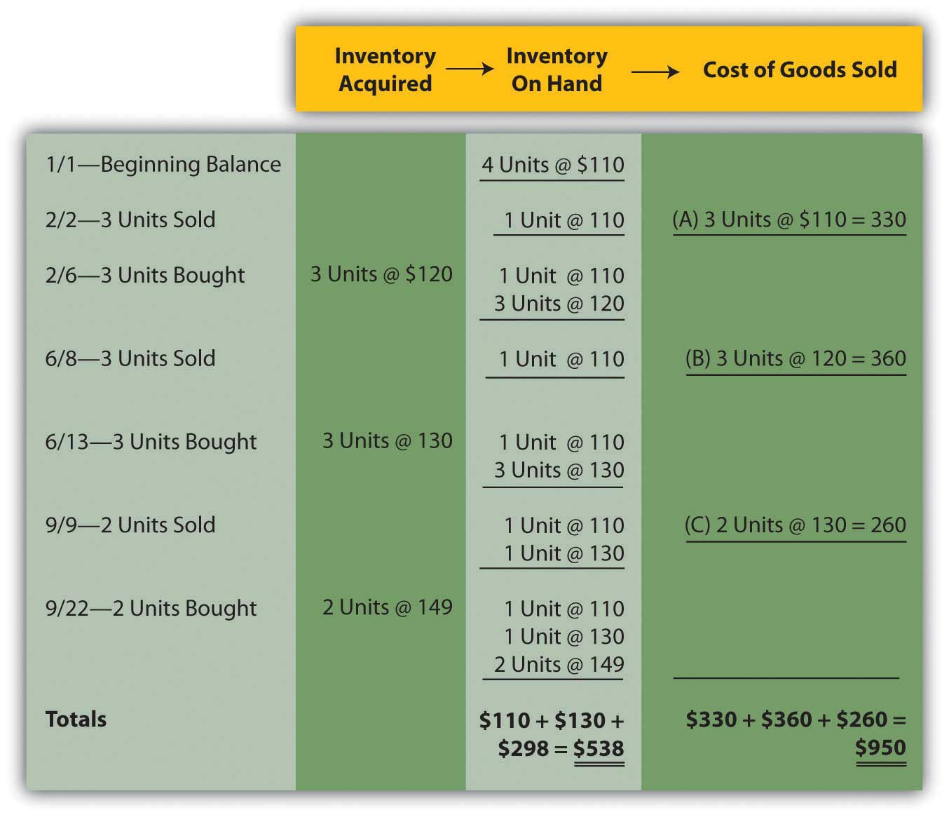 9 5 Applying LIFO And Averaging To Determine Reported Inventory 