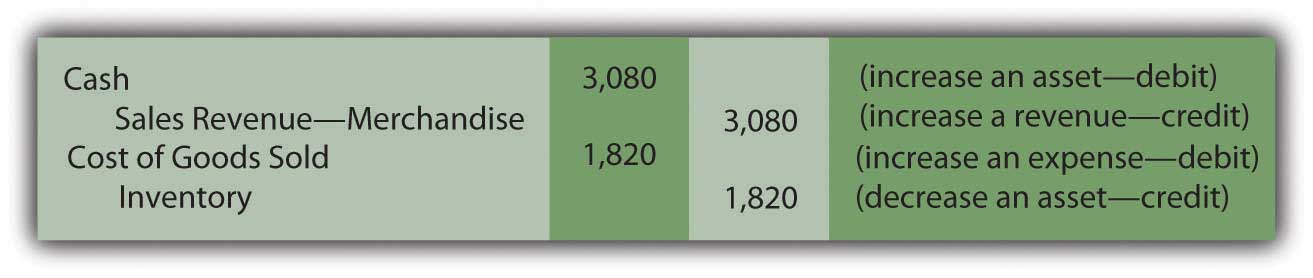 Cost of Goods Sold, COGS Overview & Journal Entry - Lesson