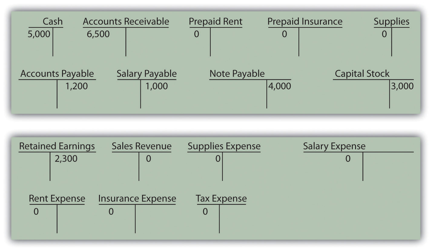 Opening T-Account Balances