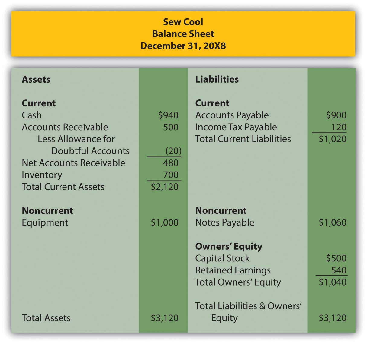 Sew Cool's balance sheet