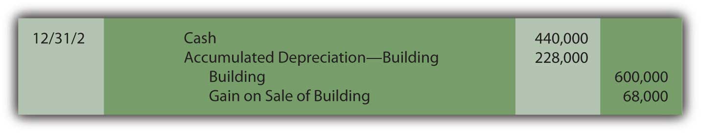 Sale of Building at a Gain