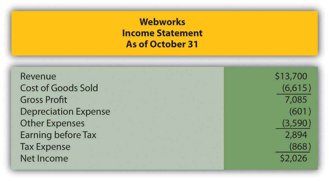 Webworks' Income Statement