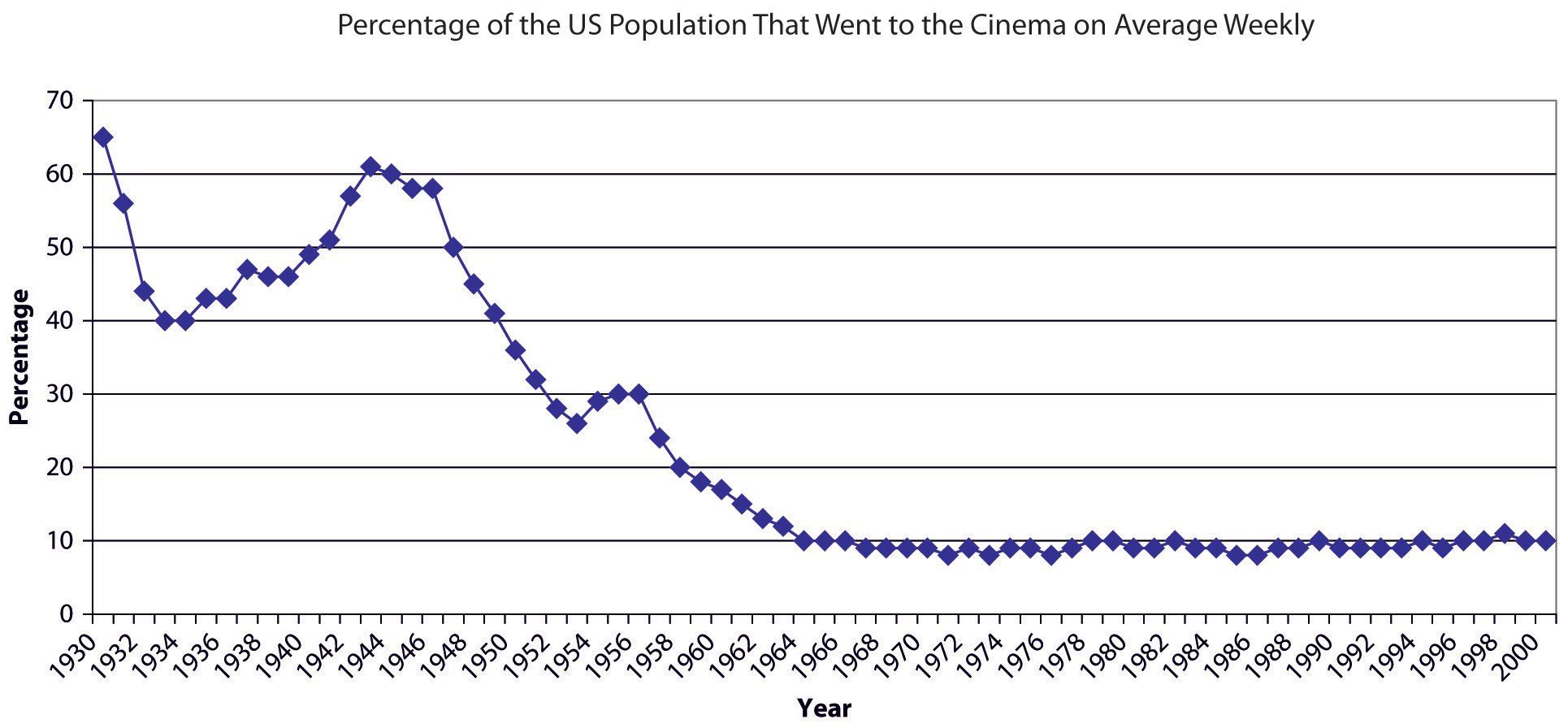 Average weekly cinema attendance in the USA from 1930 to 2000